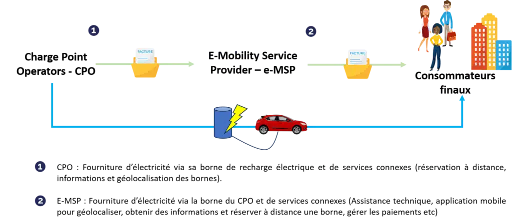 R&egrave;gles de TVA fourniture d&rsquo;&eacute;lectricit&eacute; via des bornes de recharges