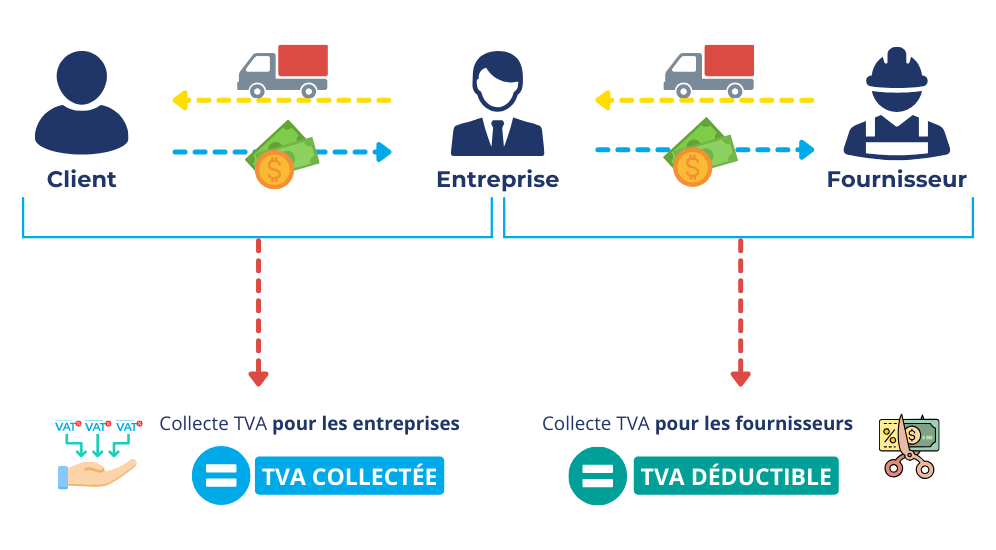 Explication crédit de TVA